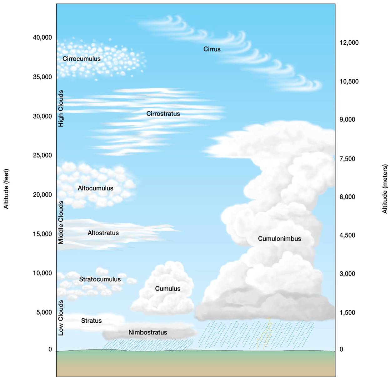 Predicting the Weather when Hiking with Your Dog